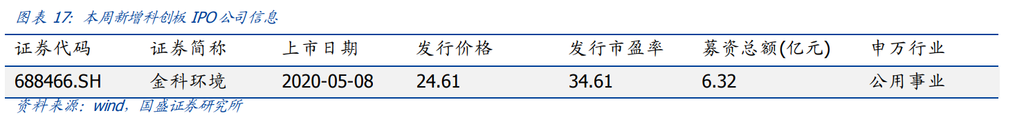 投资策略：重回科技主线，科创板领涨