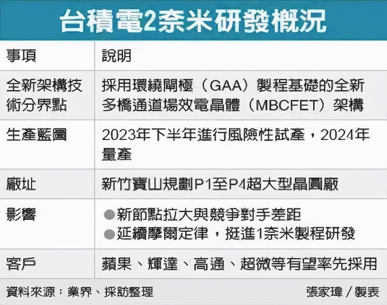 臺積電：2nm芯片研發重大突破，1nm也沒問題