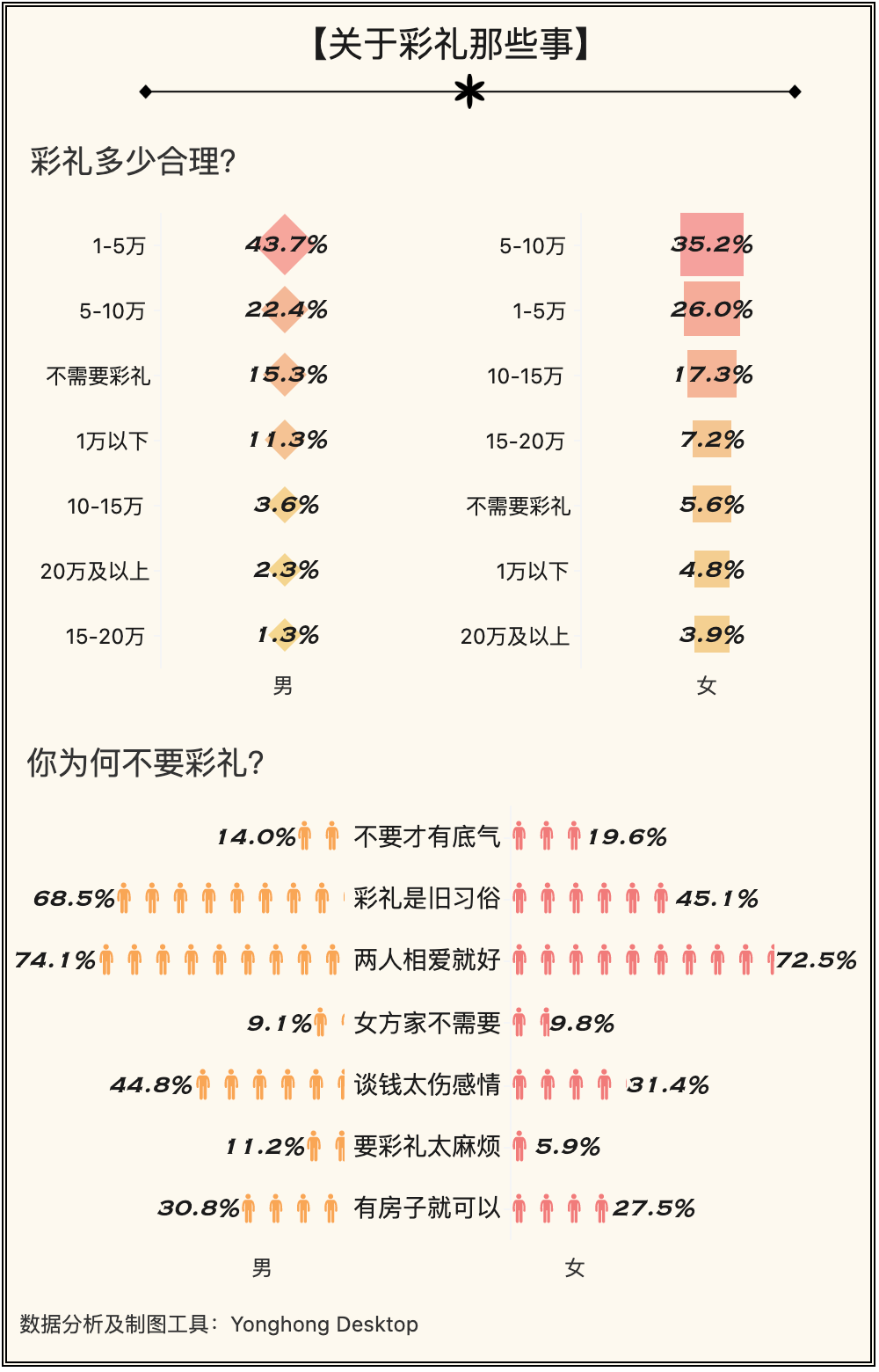 光彩礼就30万，还要买车买房！哪里娶亲最贵？