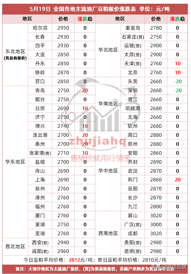 又闹幺蛾子！美国大豆涨价，中国大量采购成本