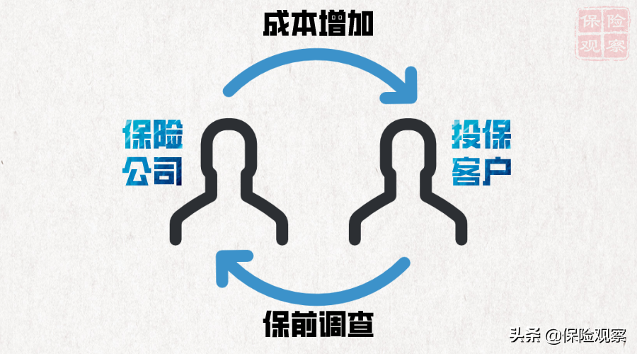 投保时，保险公司怎么不调查被保人既往病史，