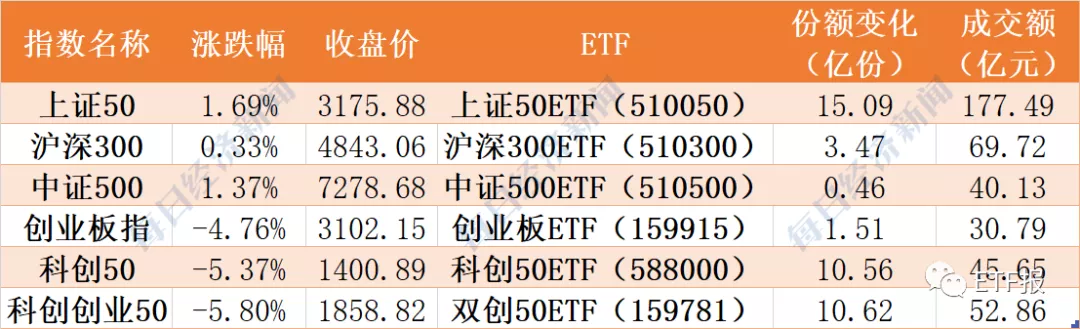 券商ETF被抛售！近百亿闻风进场，医药医疗、酿酒被大扫货