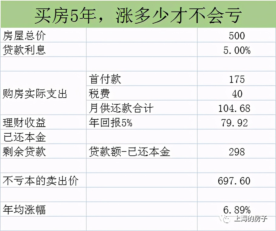 買房漲多少才不虧？