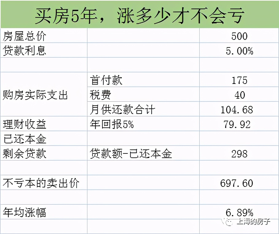 买房涨多少才不亏？