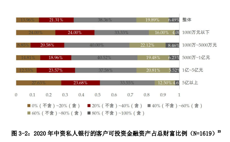 中国私人银行发展报告2020暨中国财富管理行业风险理白皮书