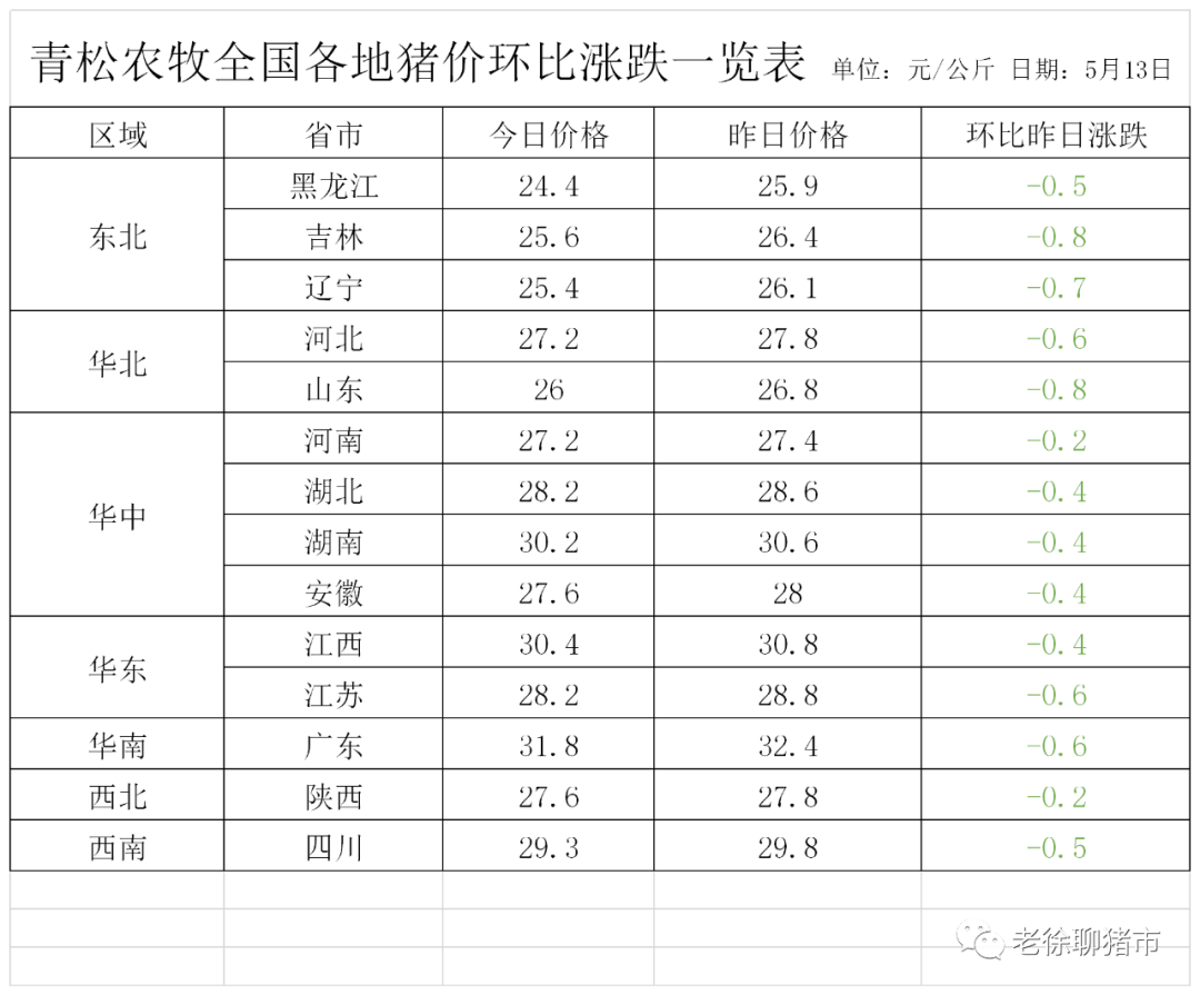 明日价格（5月14日）恐慌销售，价格深跌