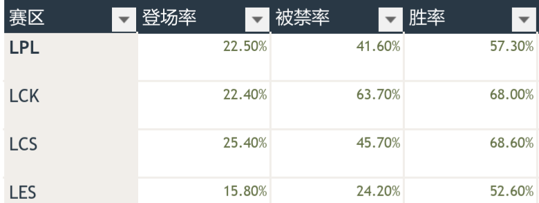 英雄联盟10.19版本更新，最新改动是否对LPL赛区有利？