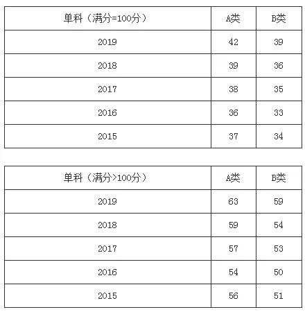 #考研# 近5年国家线，以及34所自划线的复试分数线