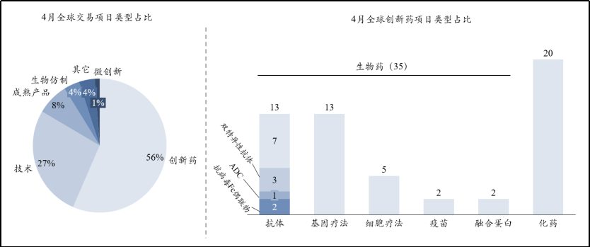 全球医药交易概况：基因疗法热度上涨，国内成功出海两个项目
