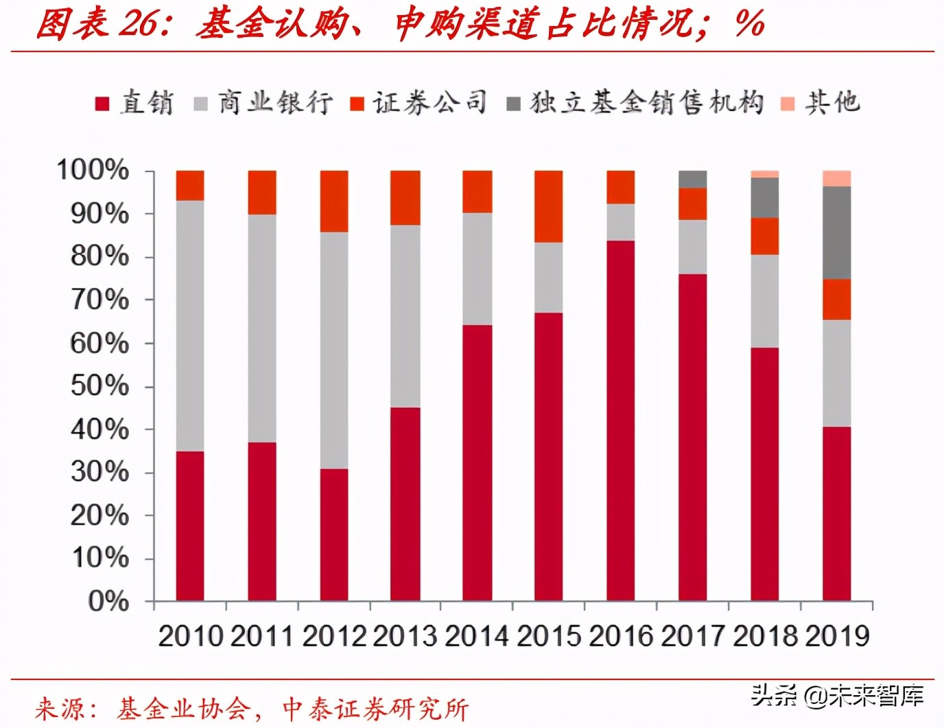 财富管理行业的收入、利润和市值测算分析：10万亿市值的黄金赛道