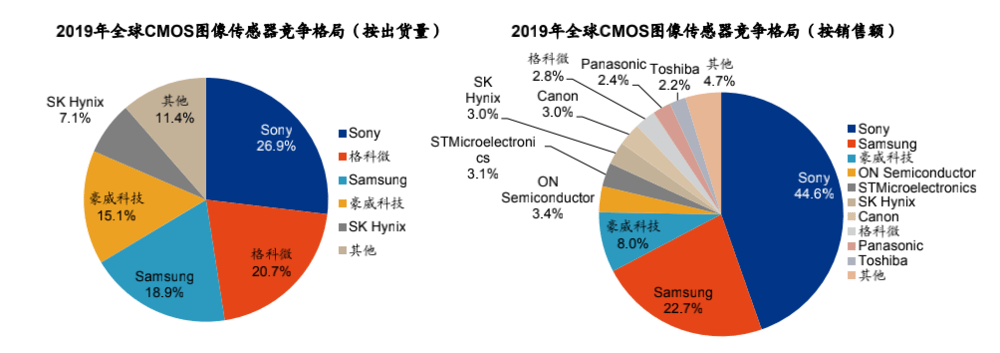 华为松口气？豪威获准继续供货图像传感器，母公司股价周五涨7%