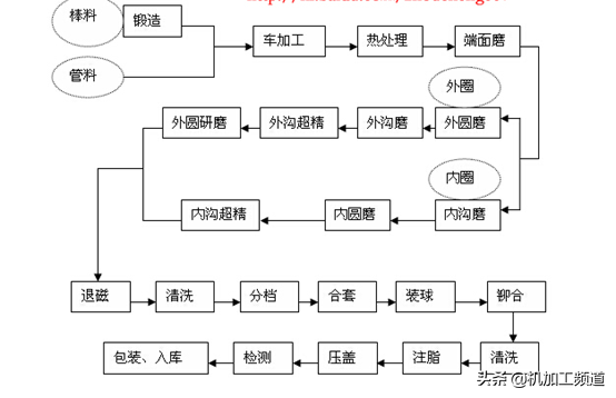 轴承是怎么加工出来的呢？轴承加工工艺流程来了（附图）