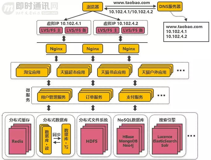 从新手到架构师,一篇就够:从100到1000万高并发的架构演进之路