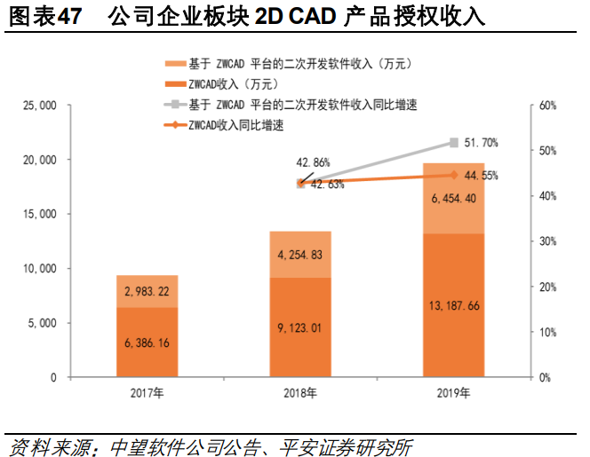 中望软件专题研究：CAX软件领先企业，行业机遇推动公司高速成长