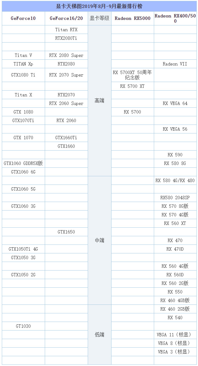 台式机显卡性能排名：显卡天梯图2019年8月-9月最新排行榜