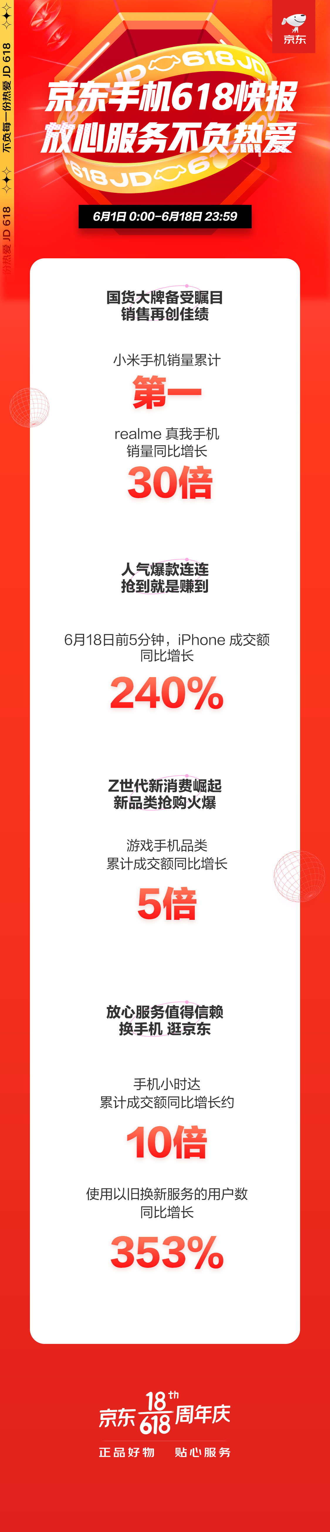 手機小時達累計成交額同比增長10倍，京東618現(xiàn)品質消費熱潮