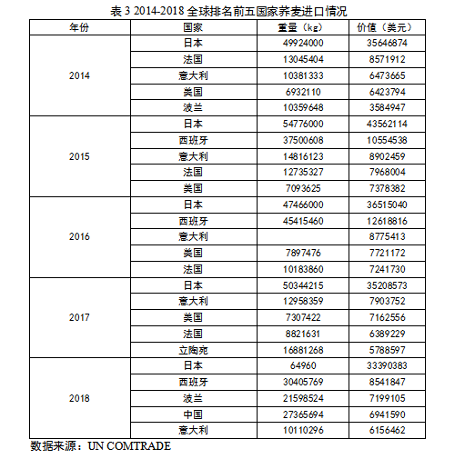 荞麦市场分析：种植面积和产量均居世界第1位，原料种植效益低