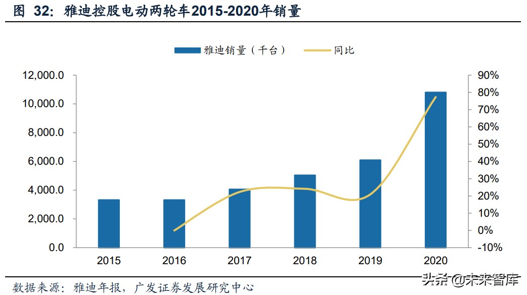 电动两轮车行业研究：竞争格局优化，产品智慧转型