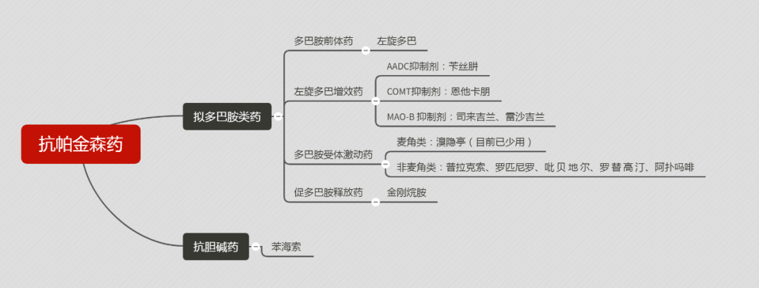 抗帕金森病药物及其分类，这2大类要知道