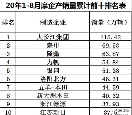 2020年前8月摩托车行业产销量排名