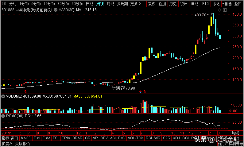 中远海控、赣锋锂业、长城汽车、中国中免，谁是背水一战老大？