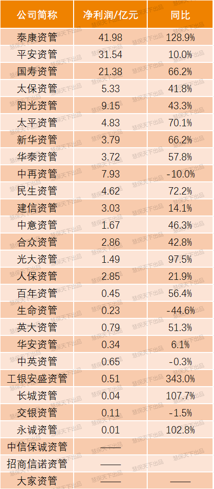 全球资管500强出炉！国内9家上榜，国寿规模居首，泰康利润居首