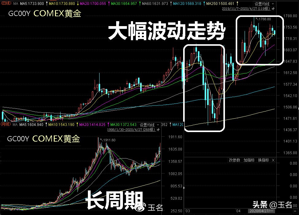 原油、黄金、白酒三类市场走势，启示股市中三