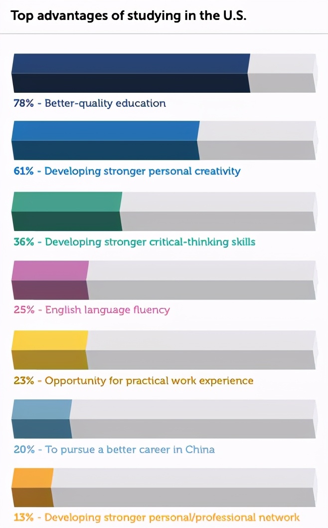 97%的中国留学家庭首选美国，是什么在吸引他们？