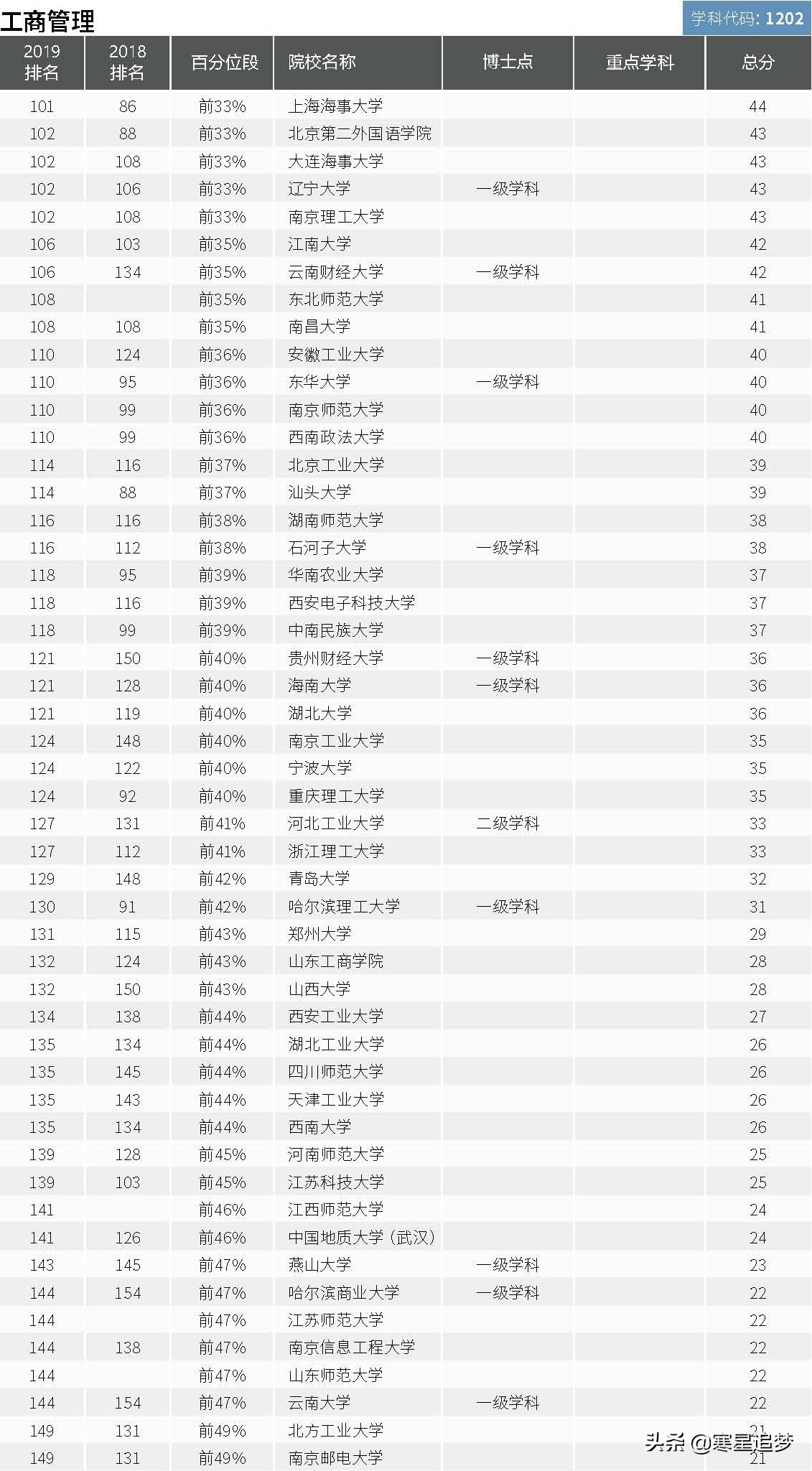2020大学学科(专业)介绍和大学排名(40)——管理工程、工商管理