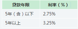 成都交多久公积金才能贷款？异地公积金可以用？如何办公积金卡？