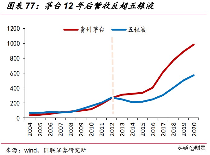 高端白酒行业研究：高景气延续，供需格局优化