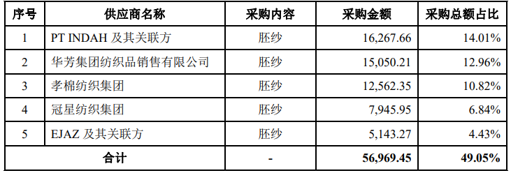 招股书财务数据异常，富春染织闯关A股IPO胜算几成？ 公司 第9张