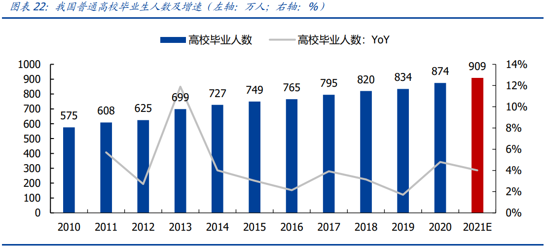 教育行业研究：政策管控逐渐分化，高教、职教价值凸显
