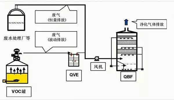 值得收藏，各行业废气处理工艺流程图，共60种，肯定有你不知道的