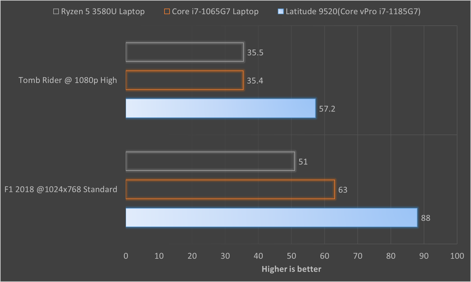 戴尔Latitude 9520二合一笔记本评测：工作原来可以这么爽