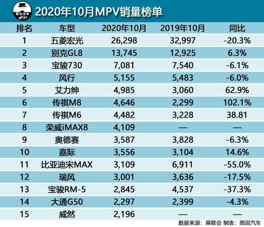 10月汽车销量出炉，轩逸破5万，特斯拉Model 3被反超