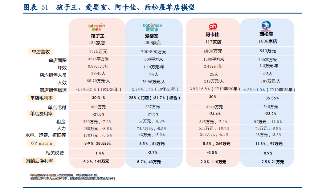 孩子王专题报告：母婴零售龙头，数字化提供强中台