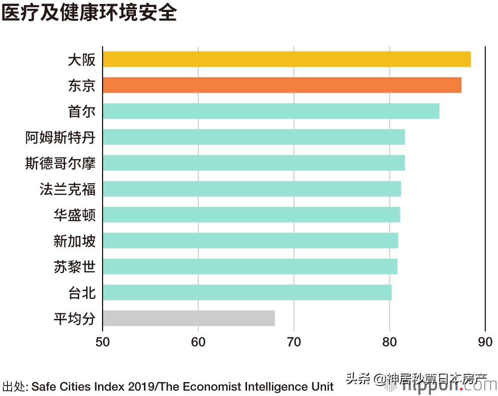 2020全球最宜居城市排行榜，日本东京蛰伏1年重新夺冠