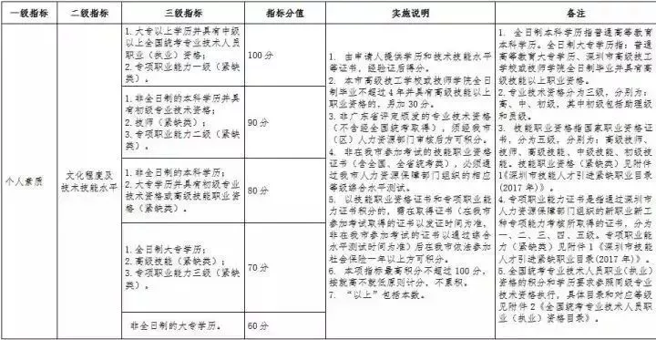 2020年深圳人才积分落户政策解读，入户积分是怎么算的？