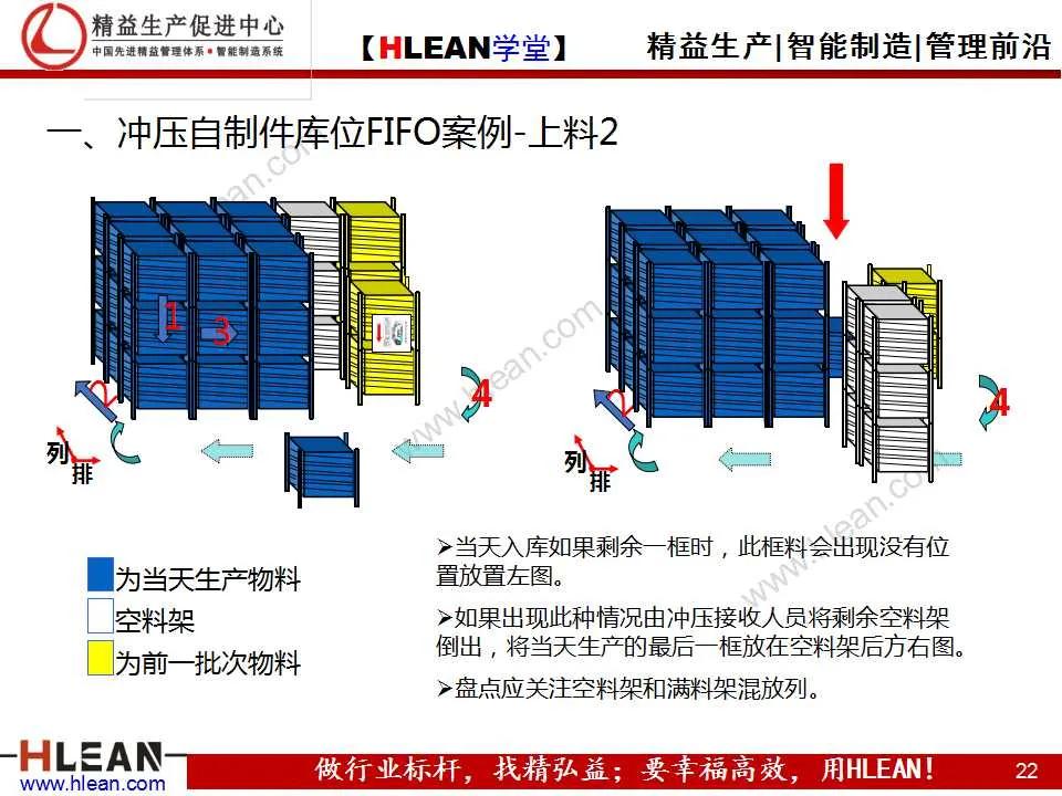 「精益学堂」先入先出（FIFO）