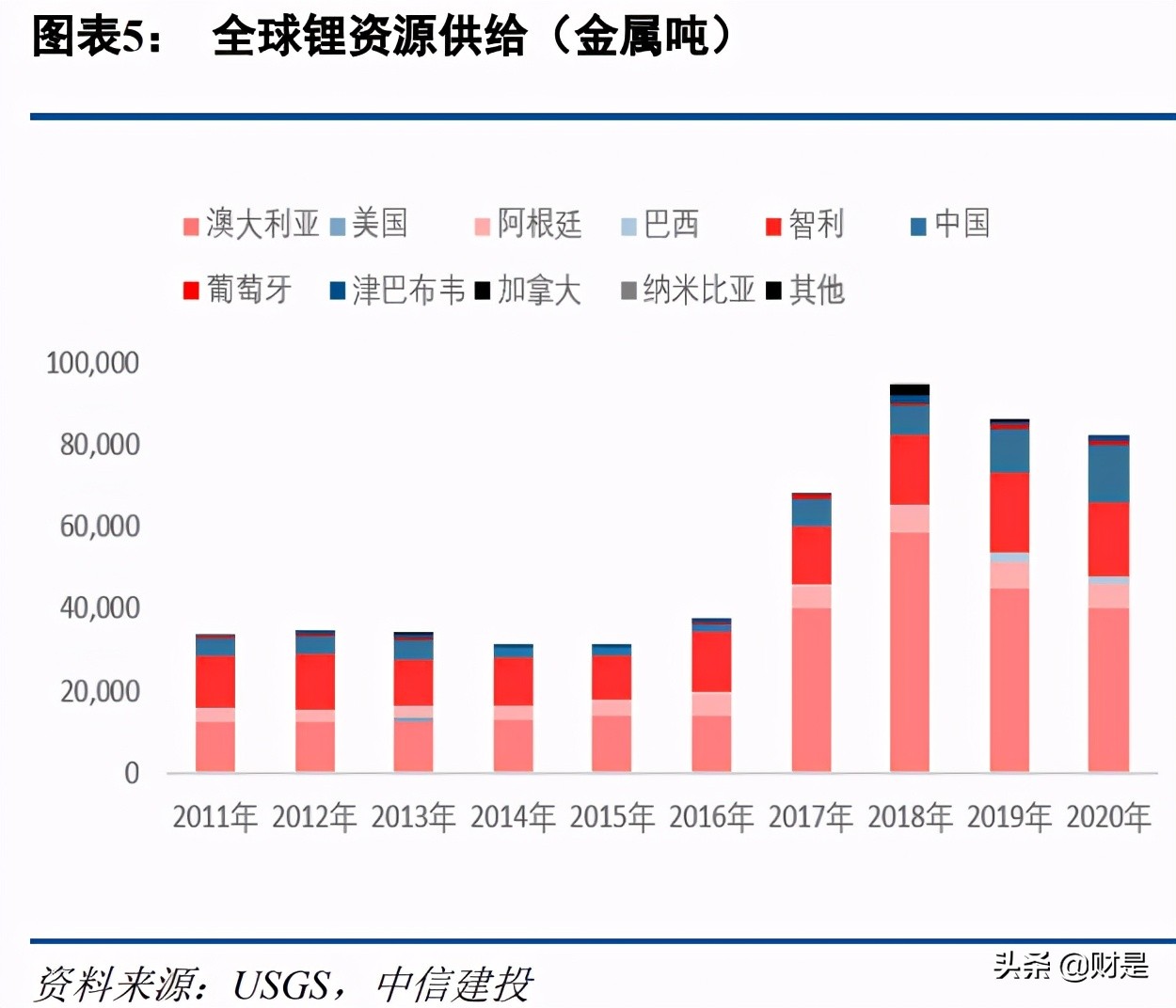 有色金属锂行业深度研究报告：全球供需资源与供需结构分析