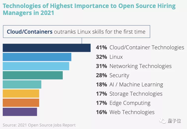 云原生首超Linux成最热，开源人才难留住｜Linux基金会最新报告
