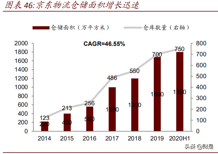 交通运输行业研究报告：仓配一体化，消费与产业升级的新基建