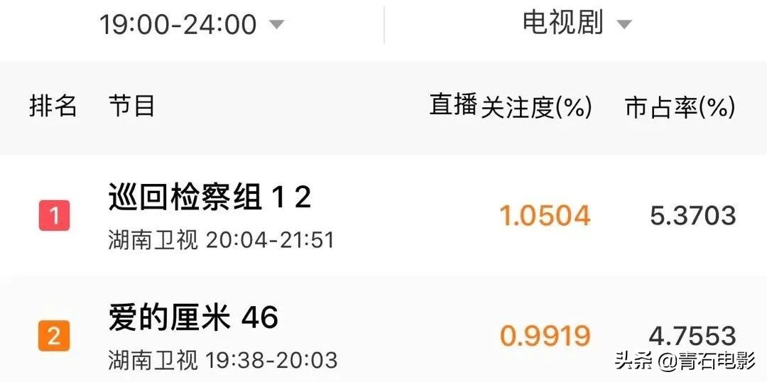 连续2天拿下收视第一，湖南卫视又拿到“王炸”
