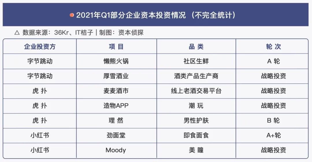 一季度新消費(fèi)融資全梳理：這四個(gè)趨勢(shì)很重要