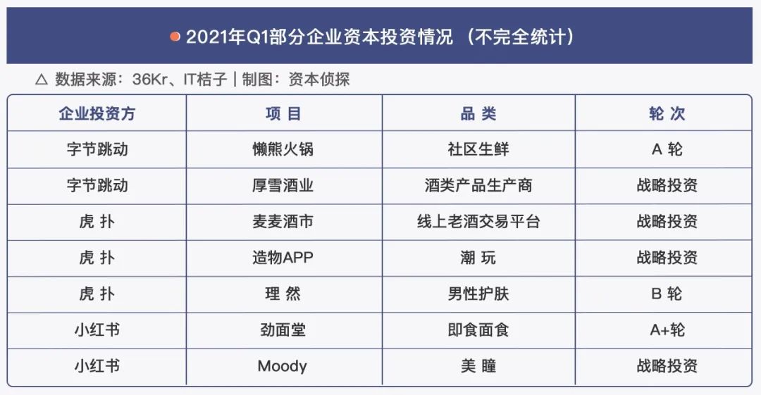 一季度新消费融资全梳理：这四个趋势很重要