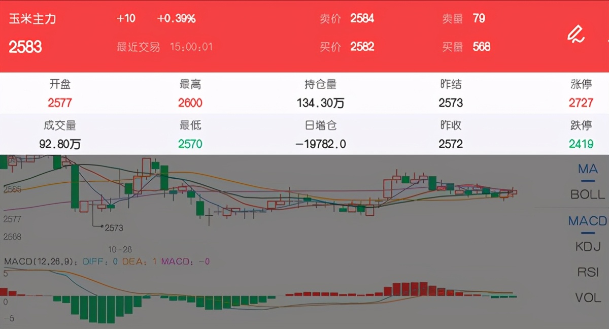 期场守望者：供应压力尚未释放 玉米价格涨势有所减缓