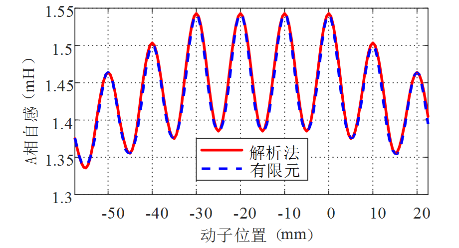 清华大学作者特稿：两相无槽圆筒型永磁同步直线电机的电感计算