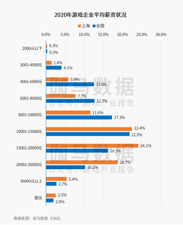 2020年上海国内外网络游戏营收超千亿，月薪超2万从业者占1/4