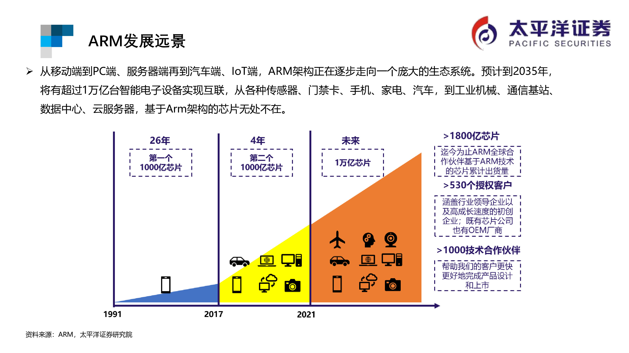 芯片行业专题报告：ARM行业重点跟踪